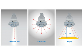 What is the difference between candela, lumen and lux?