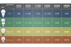 What are lumens in LED lights, and do higher lumens mean brighter light?